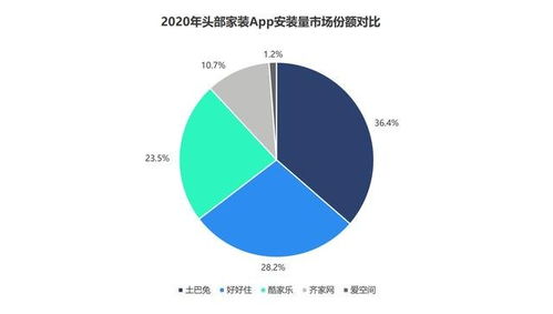 數據解讀互聯網家裝新格局 頭部效應凸顯，近四成用戶首選土巴兔