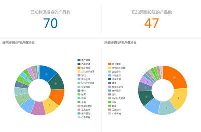 數據可視化揭示 騰訊與阿里的帝國式擴張如何重塑中國互聯網