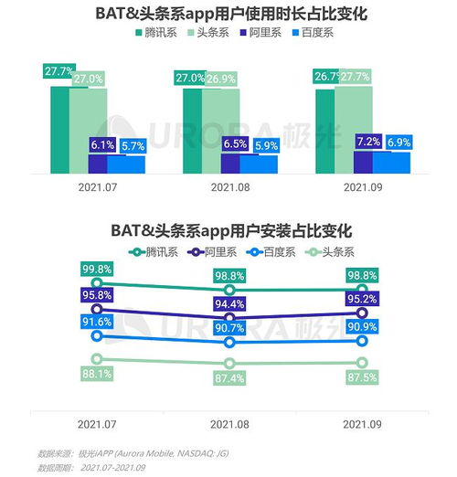 極光2021年Q3移動互聯網行業數據研究報告解讀 互聯網數據服務新格局